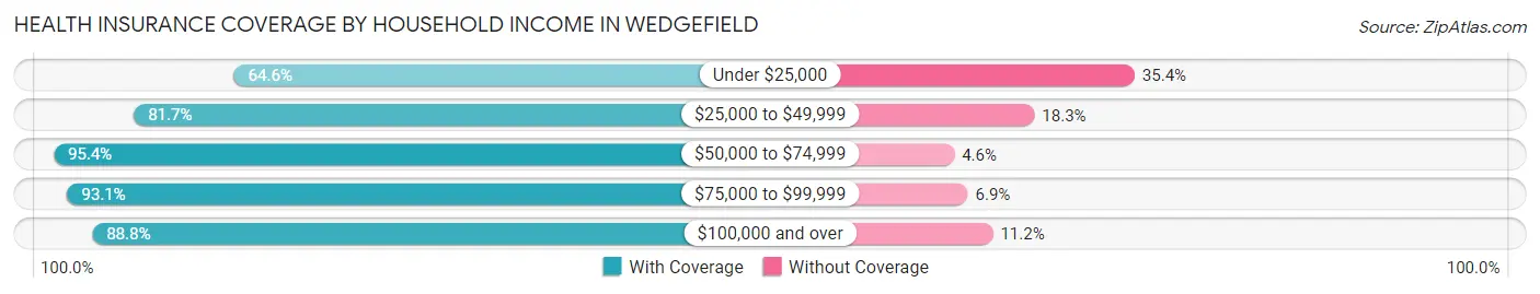 Health Insurance Coverage by Household Income in Wedgefield
