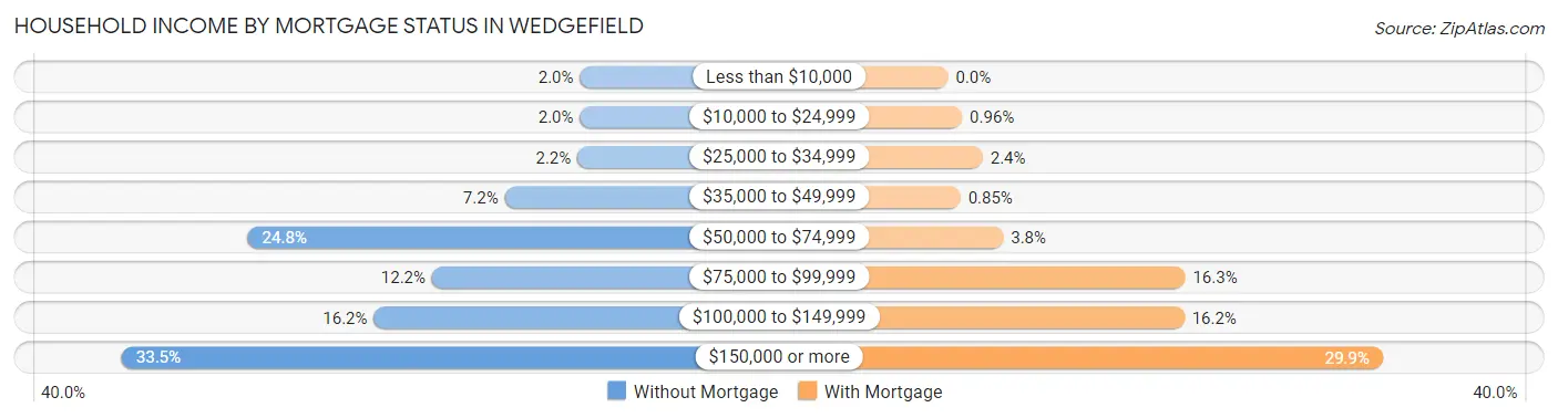 Household Income by Mortgage Status in Wedgefield