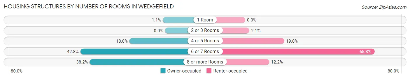 Housing Structures by Number of Rooms in Wedgefield