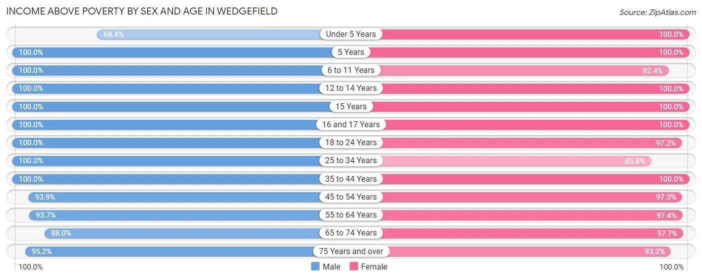 Income Above Poverty by Sex and Age in Wedgefield