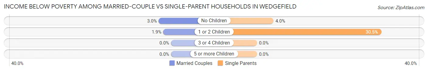 Income Below Poverty Among Married-Couple vs Single-Parent Households in Wedgefield