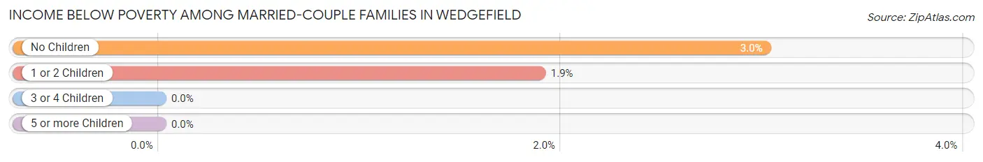 Income Below Poverty Among Married-Couple Families in Wedgefield