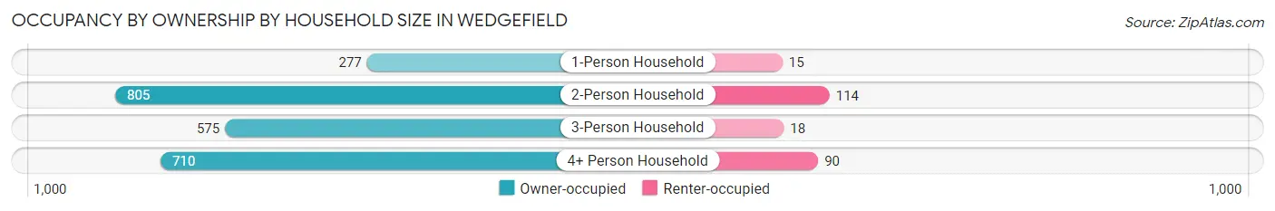 Occupancy by Ownership by Household Size in Wedgefield