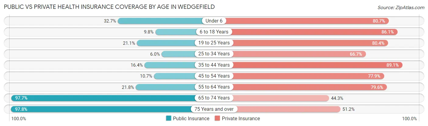 Public vs Private Health Insurance Coverage by Age in Wedgefield
