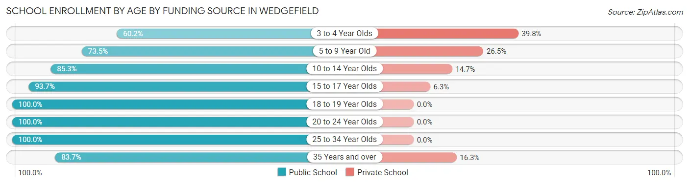 School Enrollment by Age by Funding Source in Wedgefield