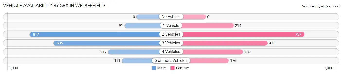Vehicle Availability by Sex in Wedgefield