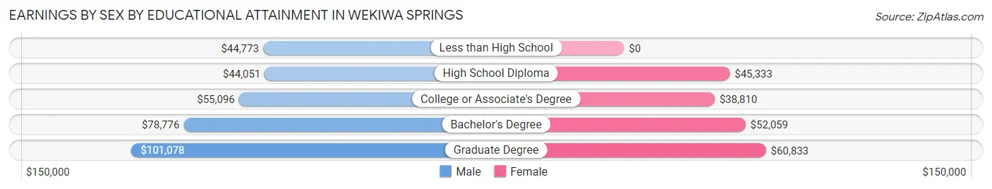 Earnings by Sex by Educational Attainment in Wekiwa Springs