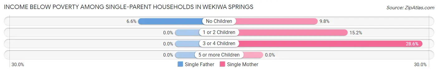 Income Below Poverty Among Single-Parent Households in Wekiwa Springs