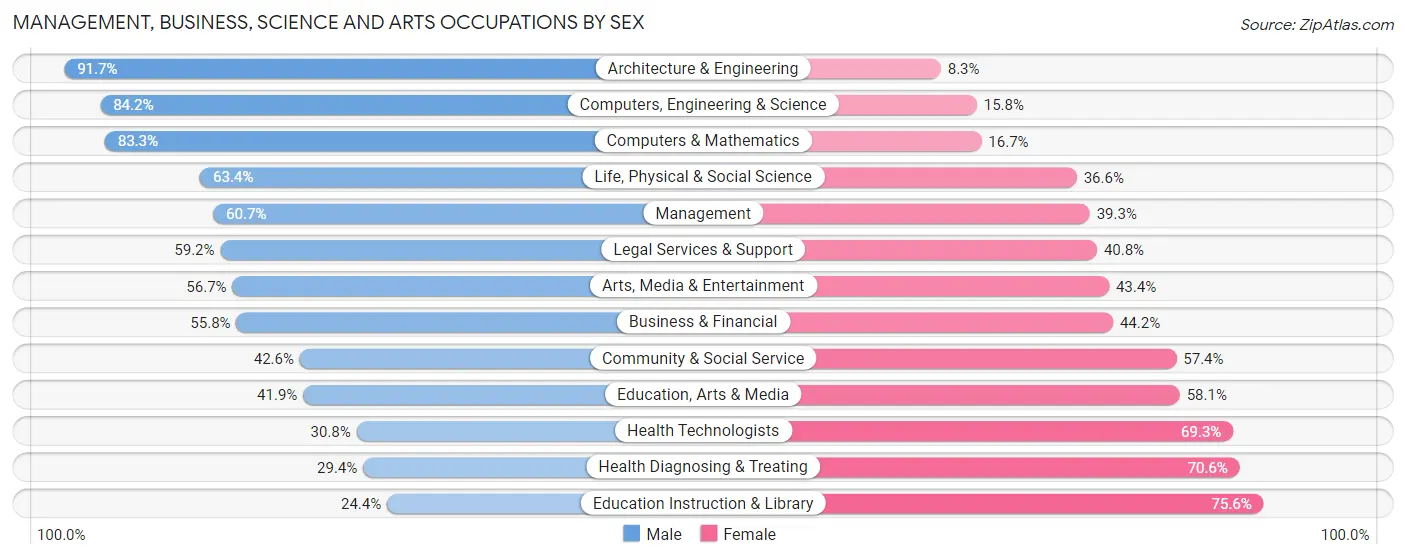 Management, Business, Science and Arts Occupations by Sex in Wekiwa Springs