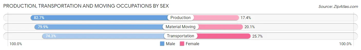 Production, Transportation and Moving Occupations by Sex in Wekiwa Springs