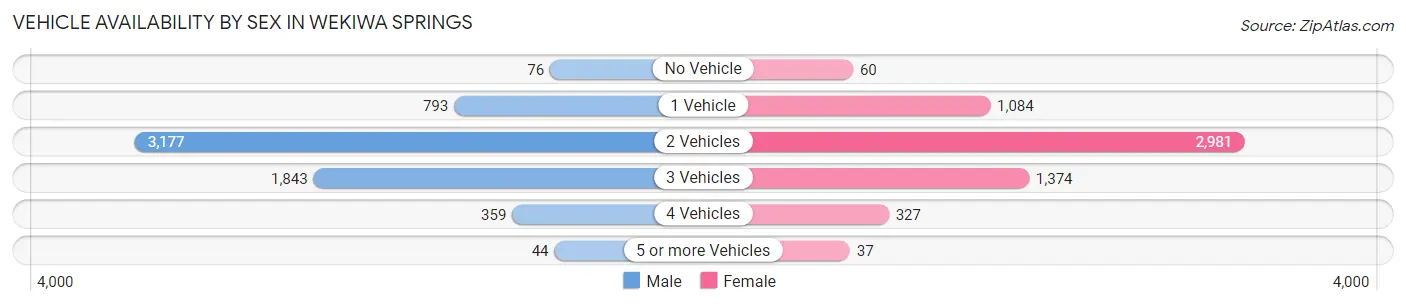 Vehicle Availability by Sex in Wekiwa Springs