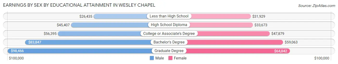Earnings by Sex by Educational Attainment in Wesley Chapel