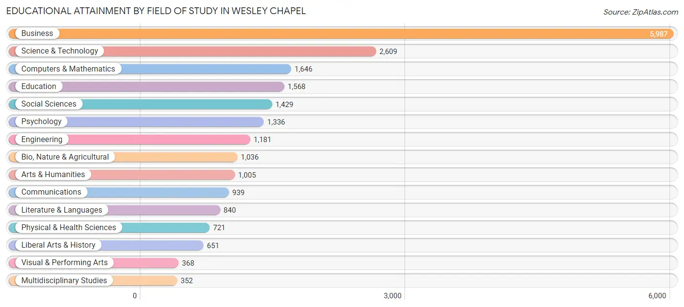 Educational Attainment by Field of Study in Wesley Chapel