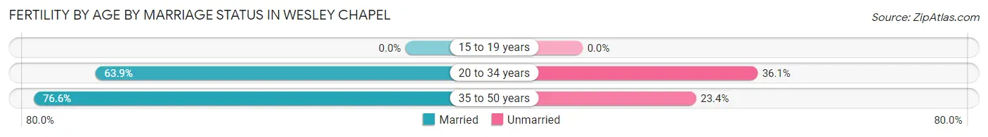 Female Fertility by Age by Marriage Status in Wesley Chapel