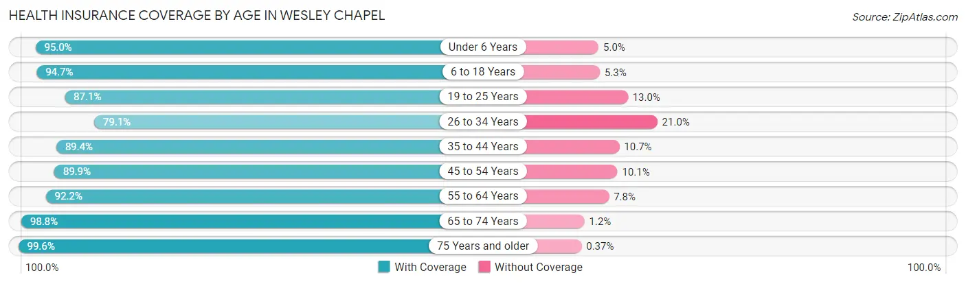 Health Insurance Coverage by Age in Wesley Chapel