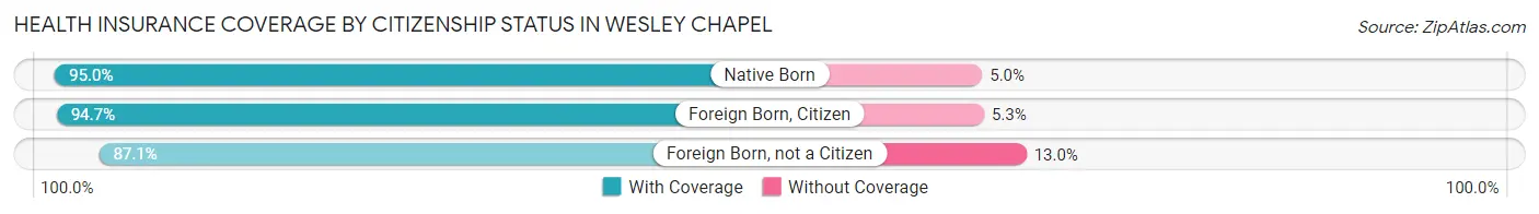 Health Insurance Coverage by Citizenship Status in Wesley Chapel