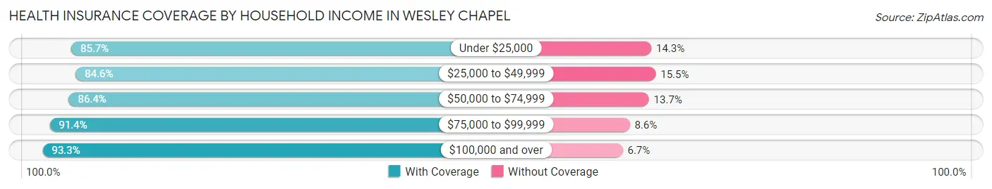 Health Insurance Coverage by Household Income in Wesley Chapel