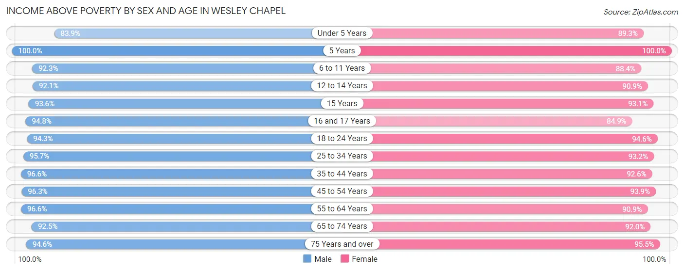 Income Above Poverty by Sex and Age in Wesley Chapel