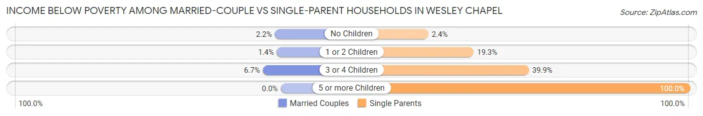 Income Below Poverty Among Married-Couple vs Single-Parent Households in Wesley Chapel