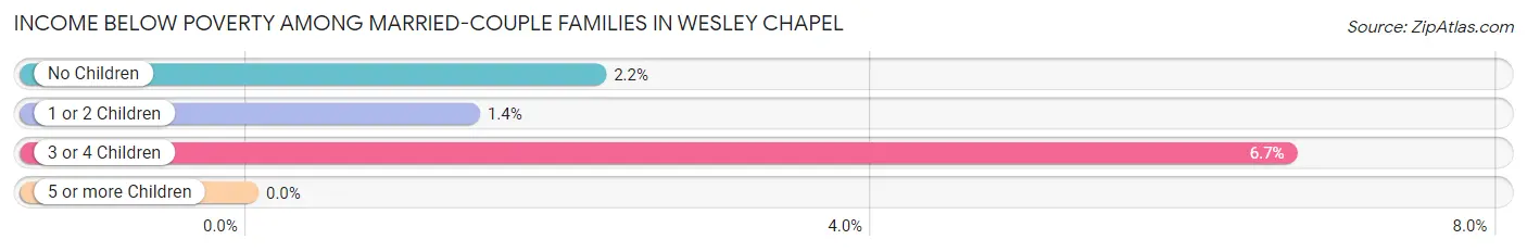 Income Below Poverty Among Married-Couple Families in Wesley Chapel