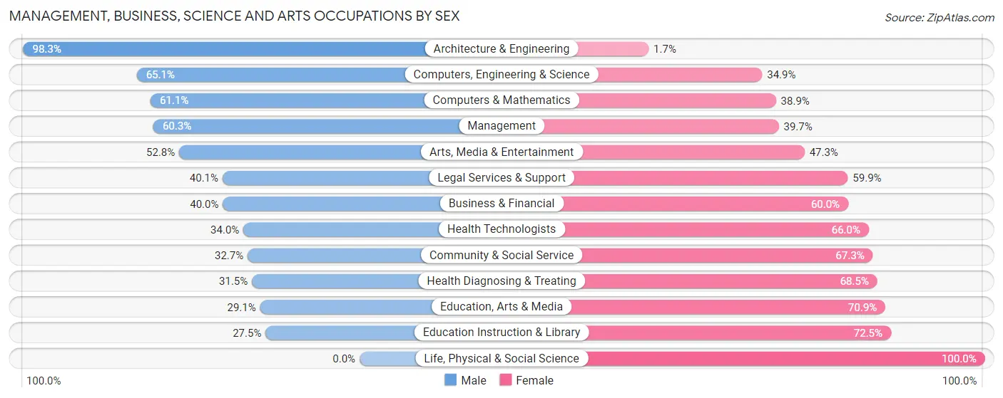 Management, Business, Science and Arts Occupations by Sex in Wesley Chapel