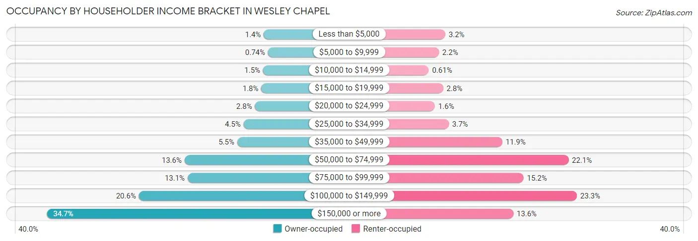 Occupancy by Householder Income Bracket in Wesley Chapel