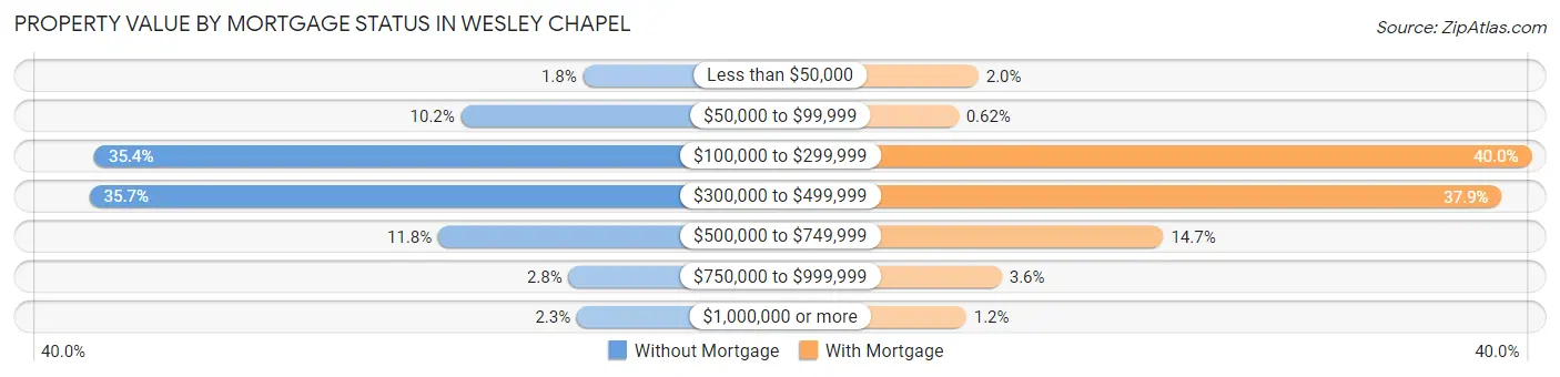 Property Value by Mortgage Status in Wesley Chapel