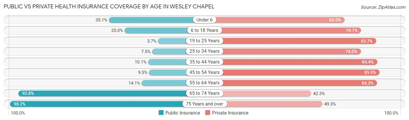 Public vs Private Health Insurance Coverage by Age in Wesley Chapel
