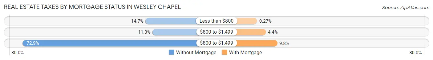 Real Estate Taxes by Mortgage Status in Wesley Chapel