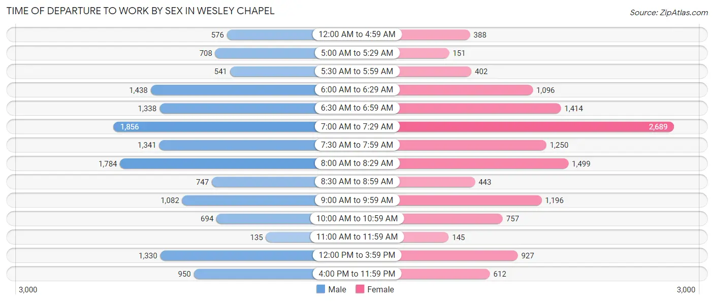 Time of Departure to Work by Sex in Wesley Chapel
