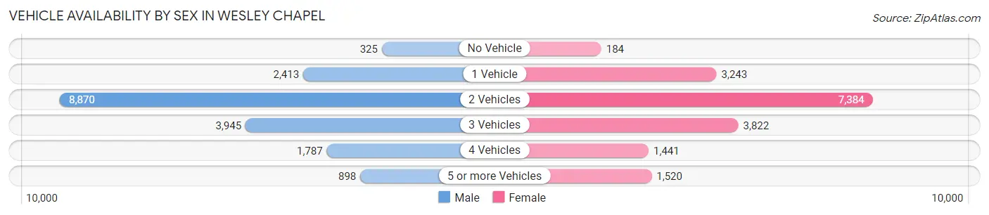 Vehicle Availability by Sex in Wesley Chapel