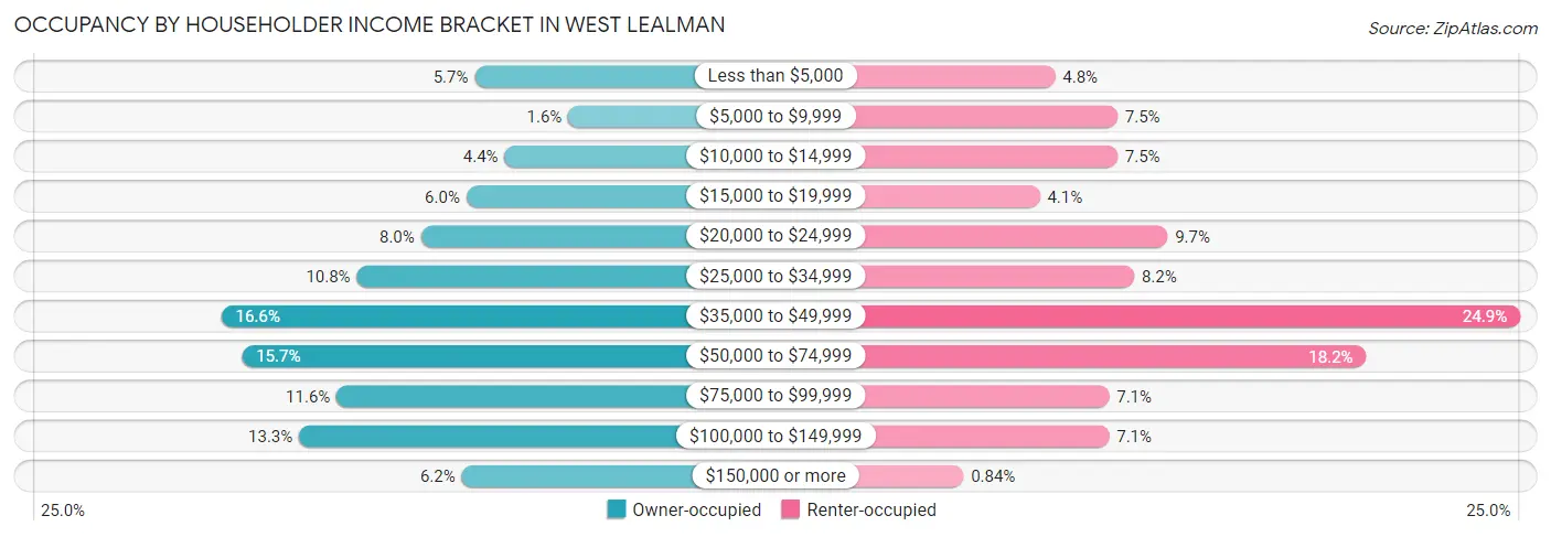 Occupancy by Householder Income Bracket in West Lealman