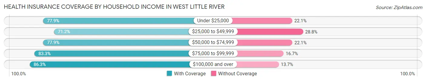 Health Insurance Coverage by Household Income in West Little River