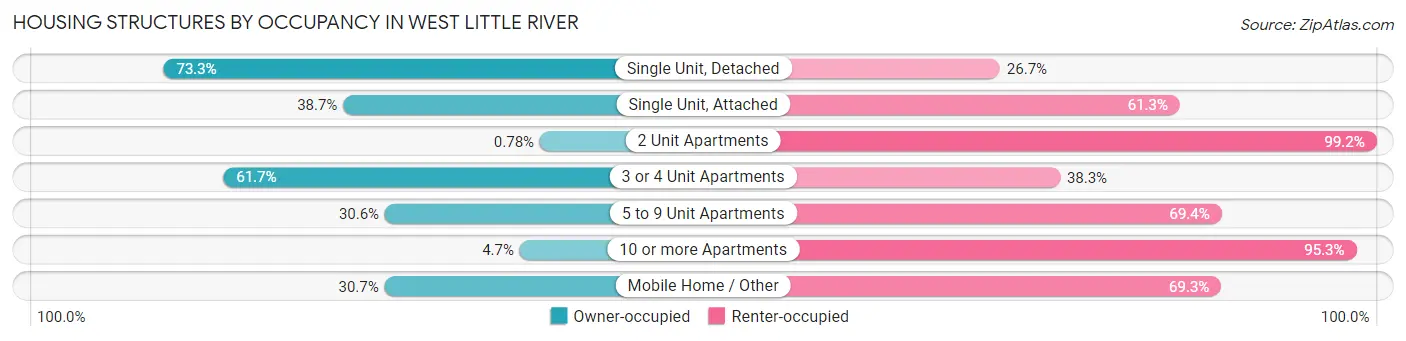 Housing Structures by Occupancy in West Little River