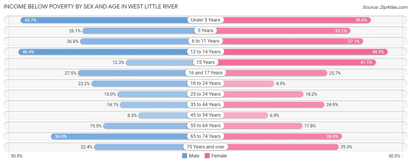 Income Below Poverty by Sex and Age in West Little River