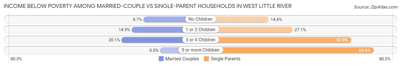 Income Below Poverty Among Married-Couple vs Single-Parent Households in West Little River