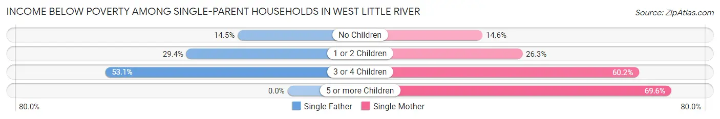 Income Below Poverty Among Single-Parent Households in West Little River