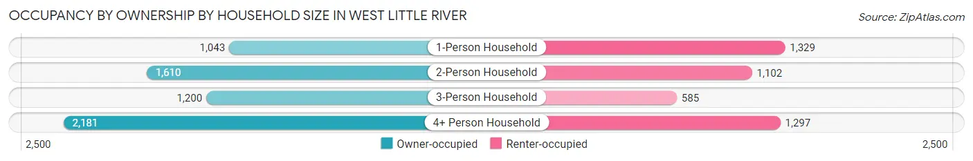 Occupancy by Ownership by Household Size in West Little River
