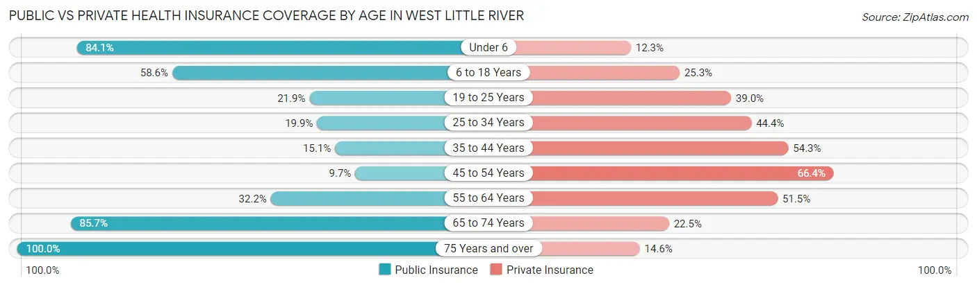 Public vs Private Health Insurance Coverage by Age in West Little River
