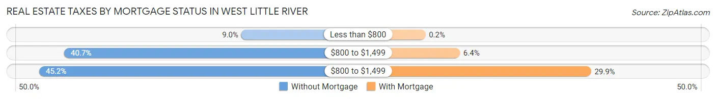 Real Estate Taxes by Mortgage Status in West Little River