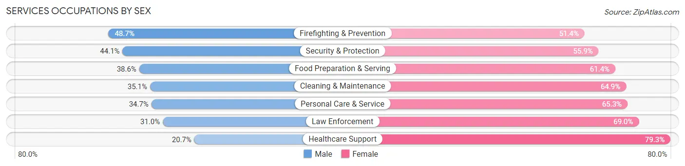 Services Occupations by Sex in West Little River
