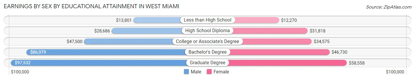 Earnings by Sex by Educational Attainment in West Miami