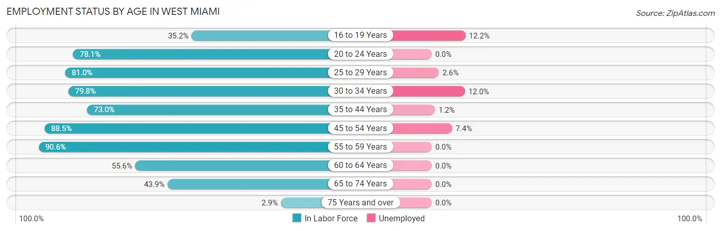 Employment Status by Age in West Miami