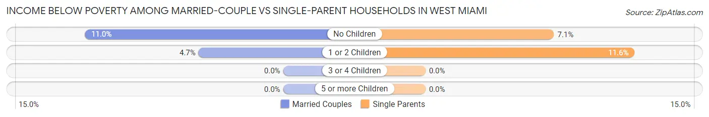 Income Below Poverty Among Married-Couple vs Single-Parent Households in West Miami