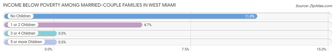 Income Below Poverty Among Married-Couple Families in West Miami