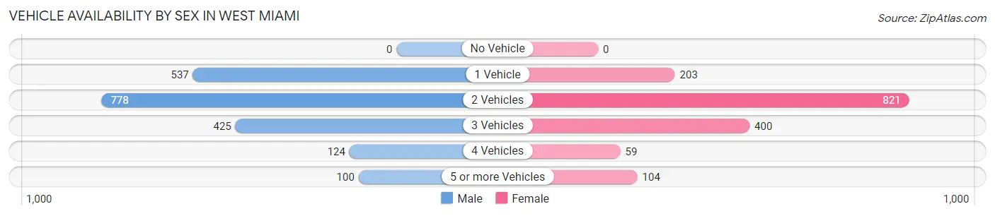 Vehicle Availability by Sex in West Miami