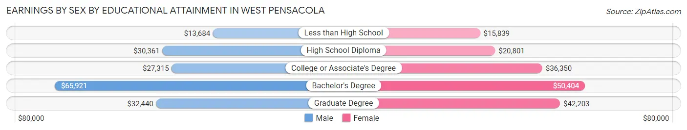 Earnings by Sex by Educational Attainment in West Pensacola