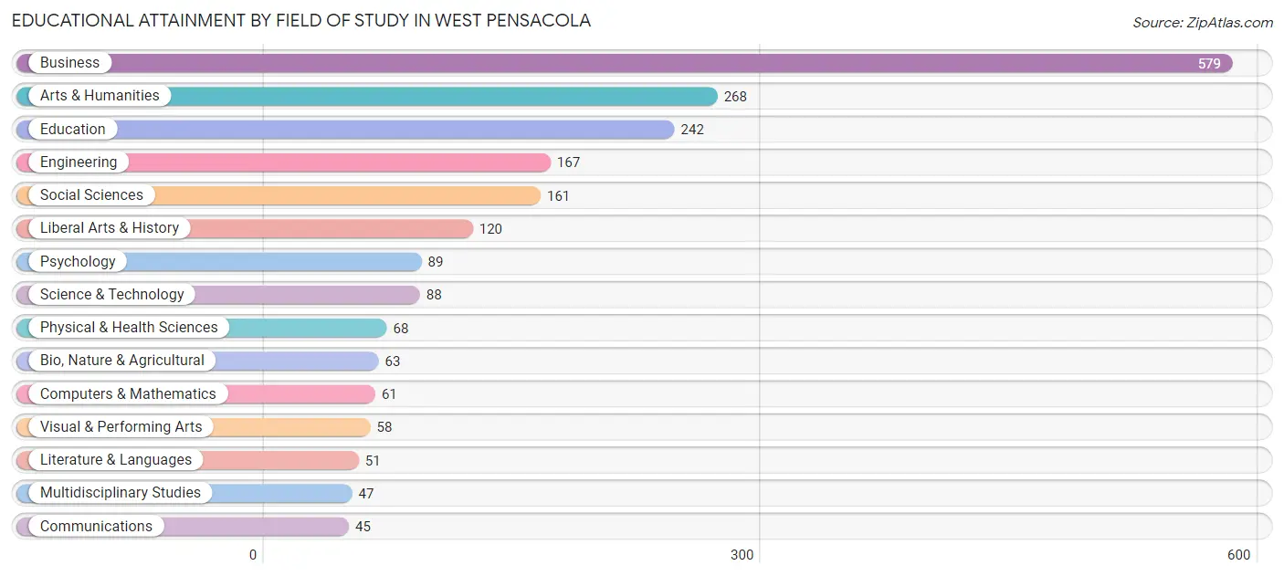 Educational Attainment by Field of Study in West Pensacola