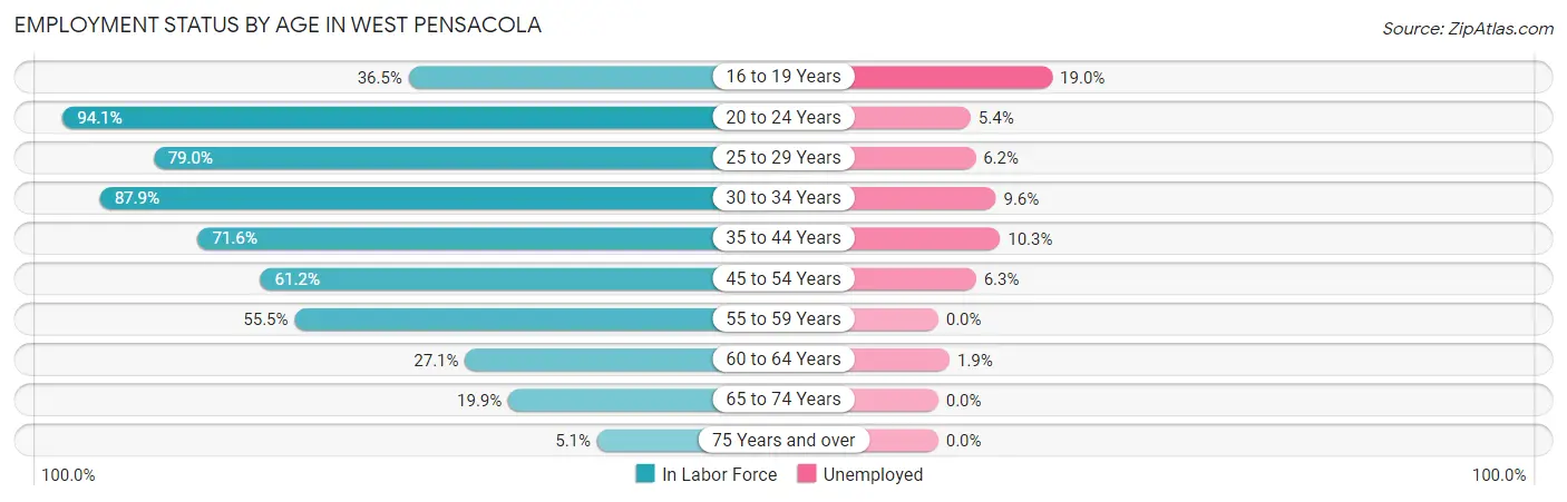 Employment Status by Age in West Pensacola
