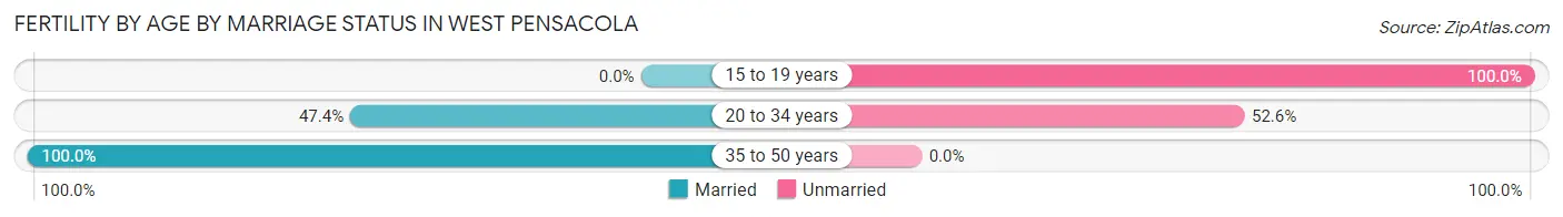 Female Fertility by Age by Marriage Status in West Pensacola